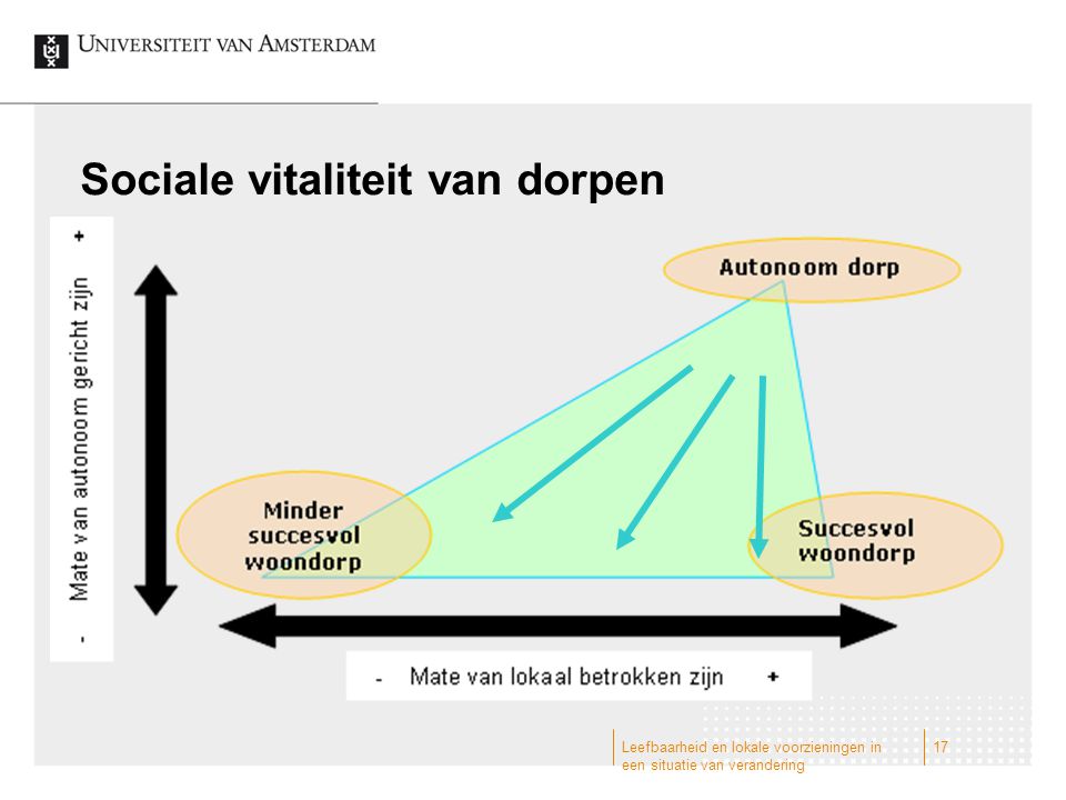 Leefbaarheid En Lokale Voorzieningen In Een Situatie Van Verandering